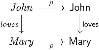 What is category theory to cognitive science? Compositional representation and comparison